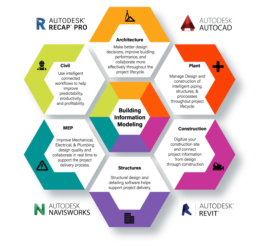 BIM Coordination | BSI Engineering